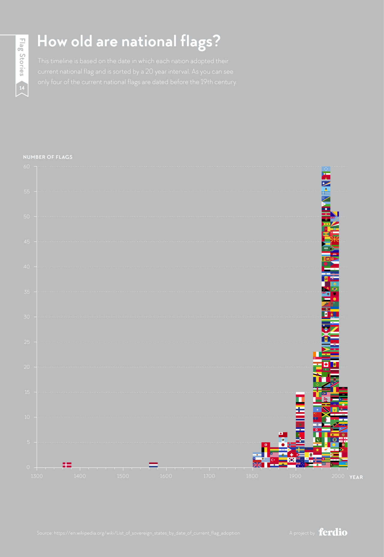 How old are national flags