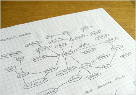 Komplett Fitness mind mapping