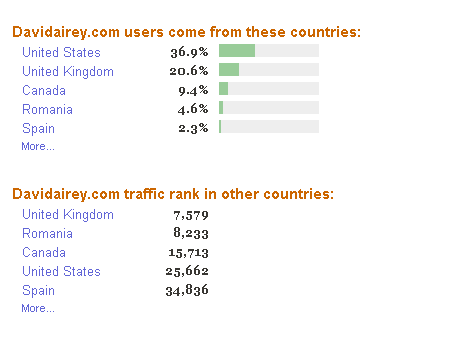 David Airey Alexa stats