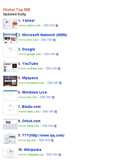 Alexa Top 10 Globally