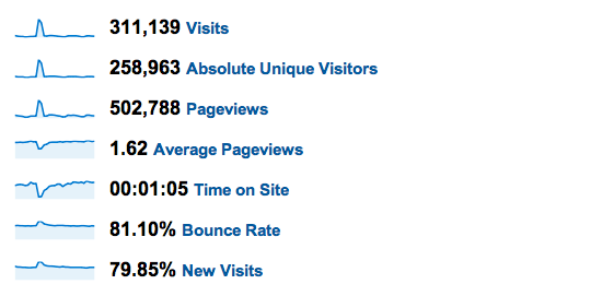 davidairey.com web stats March 2011