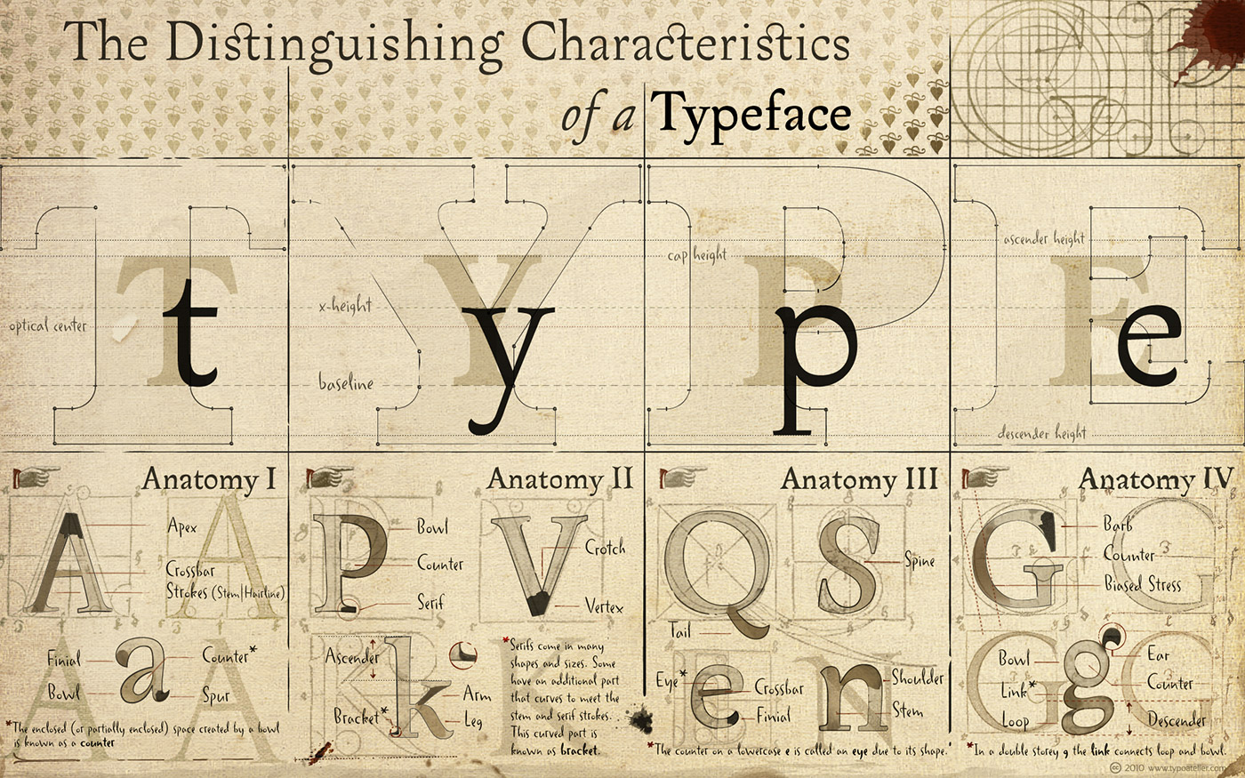 Typeface characteristics